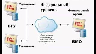 Единая электронная система формирования данных учета. Аналог обмена БГУ и БМО.